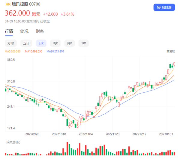 腾讯股价翻倍 港股又香了 2023年首只爆款基金20亿一天卖完