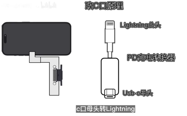 中国大神做出全球首台USB-C接口iPhone 14 Pro：满血快充还能防水