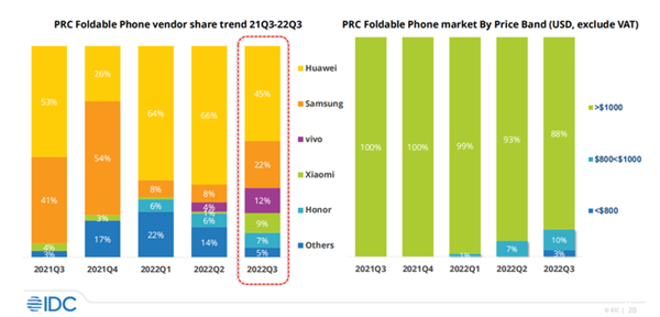 2022年国内手机市场回顾：寒气传递到每个厂商 华为捅破天