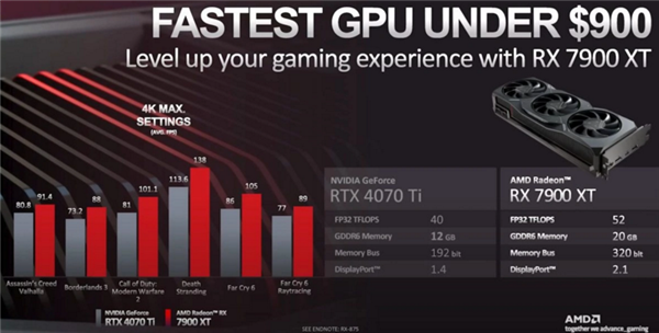 AMD击杀RTX 4080/4070 Ti！RX 7900 XT/XTX国内随便买了：7399元起