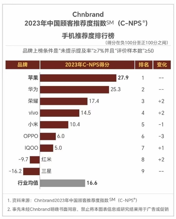 2023年中国顾客最推荐手机品牌：华为仅次于苹果