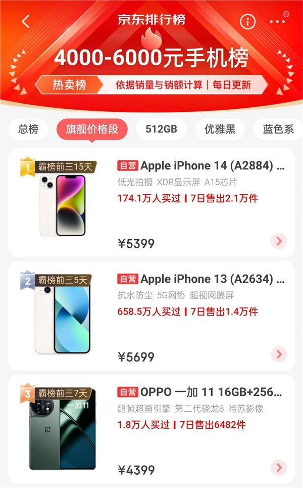 一加11成为京东4000-6000元销量TOP3：安卓阵营第一 仅次于iPhone