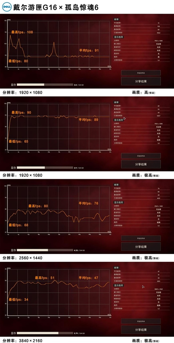 4K分辨率能否吼得住 RTX 3070Ti版戴尔游匣G16游戏挑战