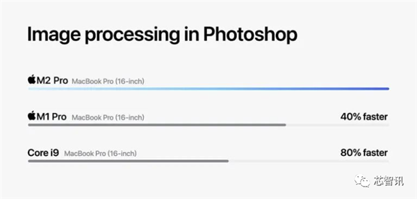 超越Intel i9 6倍之多！苹果M2 Pro、M2 Max新高度