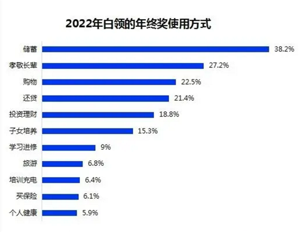 达到你城市标准没？去年白领平均年终奖8428元：仅1城连涨三年 到手先存