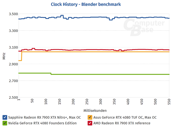质量堪忧 退换货激增！AMD旗舰显卡RX7900 XTX游戏实测近3.5GHz 你买吗？