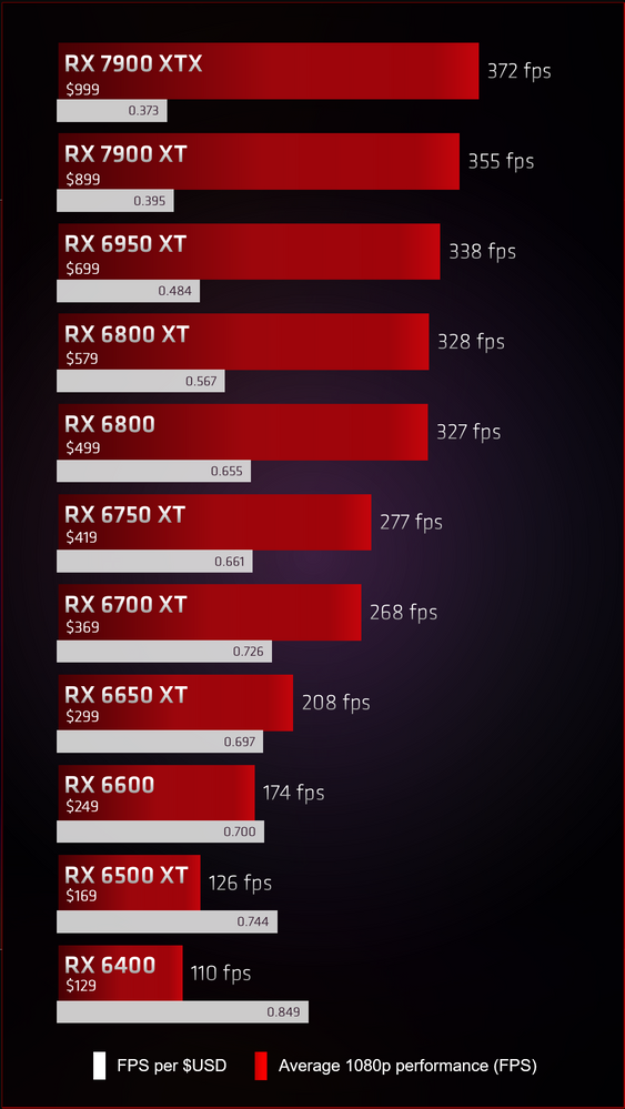 AMD官方发布RX 7000/6000系显卡实测：老显卡更具性价比