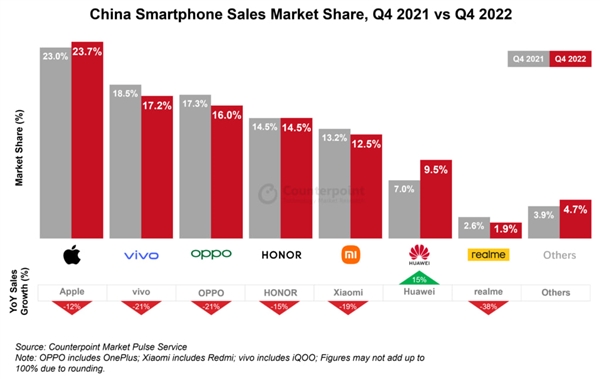 没5G又怎样？华为成2022 Q4国内手机销量唯一增长品牌：Mate50立大功