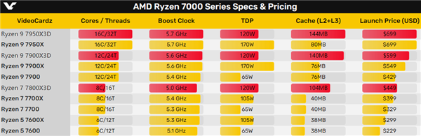 144MB缓存秒所有！AMD锐龙7000X3D上市时间、价格公布