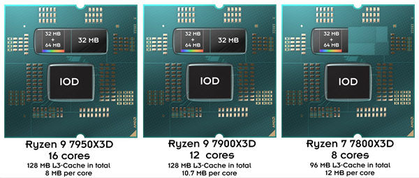 144MB缓存秒所有！AMD锐龙7000X3D上市时间、价格公布
