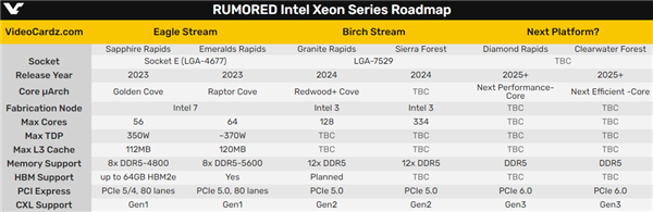 334个小核心反超AMD！Intel下代至强“增肥”70％