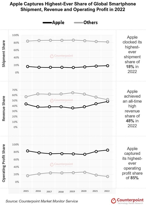 苹果85%利润碾压同行：大家愿花更多钱爱买iPhone不买安卓