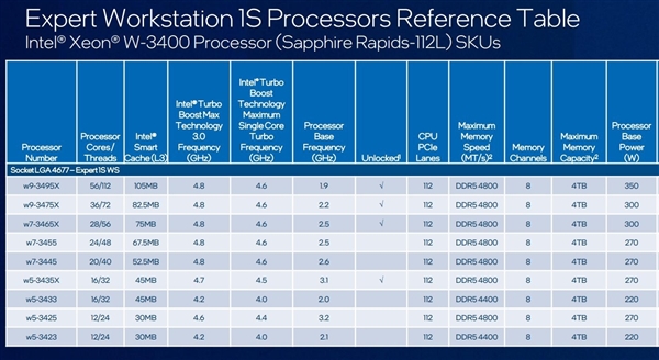 苦等3年半！Intel官宣新一代发烧U：56核心怎么打64核心？