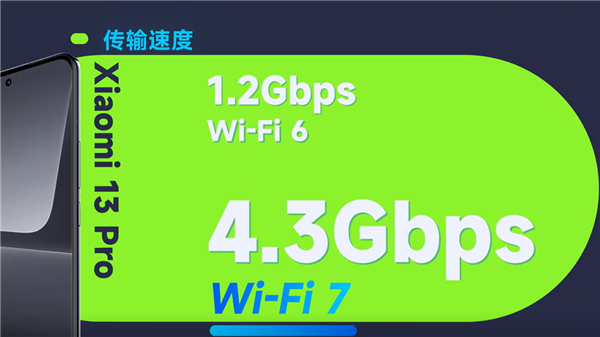 小米13率先升级 小米科普Wi-Fi 7有多强：4.3Gbps网速、信号更稳了