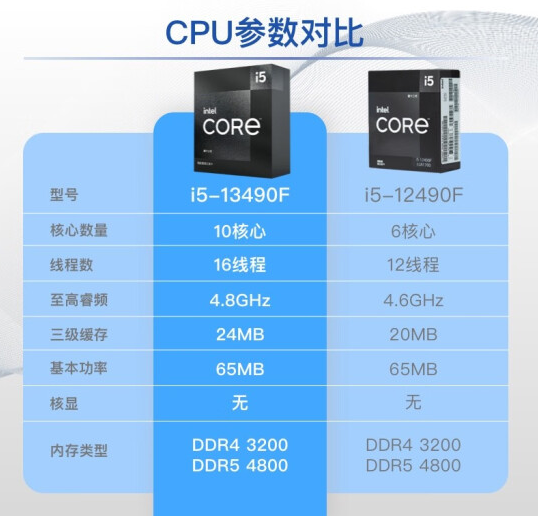 Intel中国特供版i5-13490F突然开卖：1599元性价比逆天