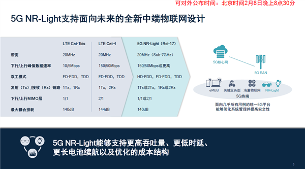 高通全球首发5G NR-Light基带：主打中端物联网、峰值速率220兆