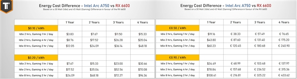 2000元甜点卡大战：Intel Arc A750掀翻AMD RX 6600！就是太费电