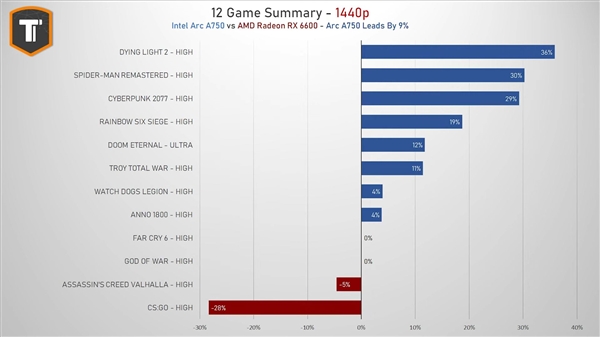 2000元甜点卡大战：Intel Arc A750掀翻AMD RX 6600！就是太费电
