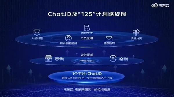 京东将推产业版ChatGPT 取名ChatJD
