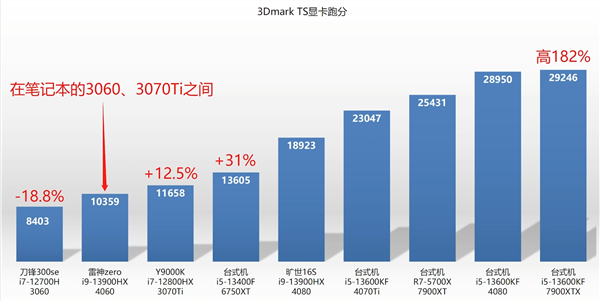 RTX 4060笔记本跑分首曝：最多超越RTX 3060 76％！