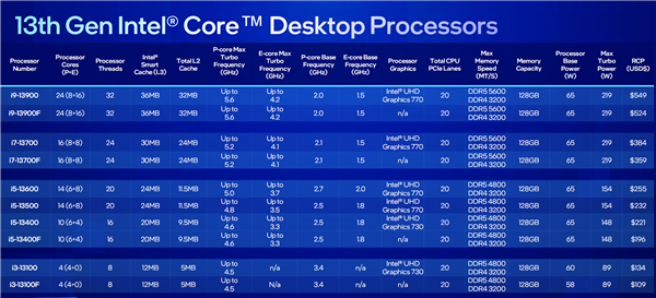 Intel 13代酷睿35W低功耗版终于开卖：24核心i9近4600元