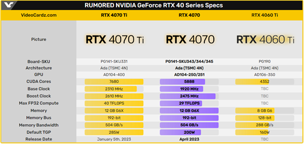 AMD噩梦！更便宜的RTX 4070显卡拍马赶来了