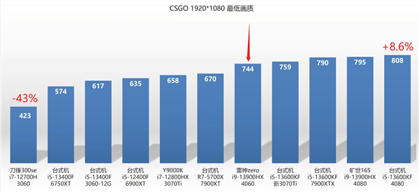 RTX 4060笔记本跑分首曝：最多超越RTX 3060 76％！