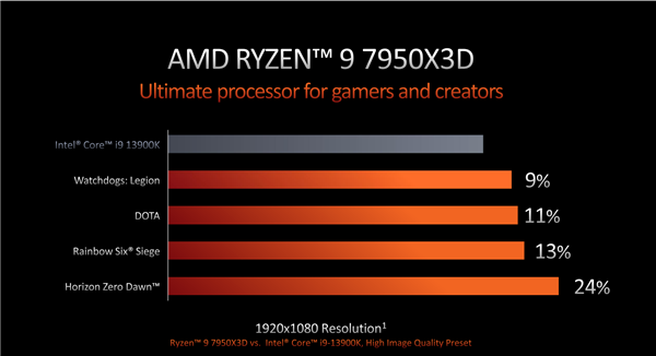 144MB缓存史无前例 AMD游戏神U锐龙7000缓存版开售：售价直奔6000