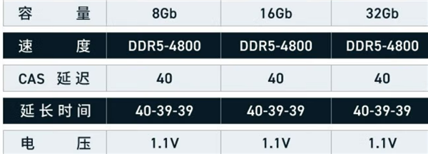拯救笔记本内存不足 美光32GB DDR5单条659元