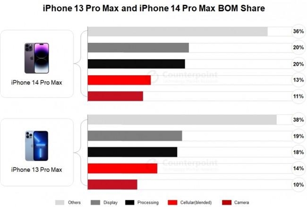 真暴利？9000元的128GB版苹果14 Pro Max成本出炉 仅3K