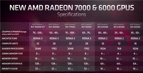 AMD RX 7600S游戏本显卡首测：远不如RTX 3060！高端弃疗了