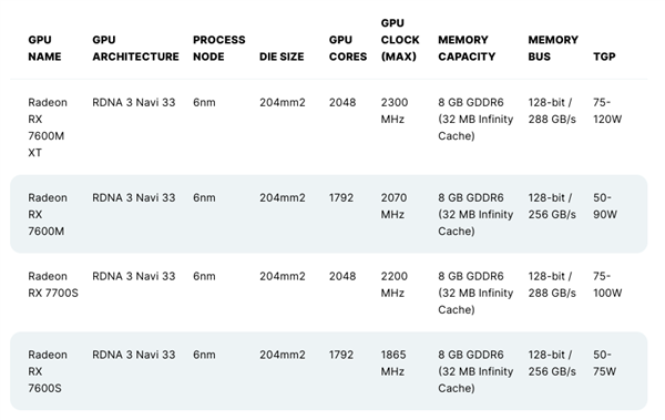 AMD RX 7600S游戏本显卡首测：远不如RTX 3060！高端弃疗了
