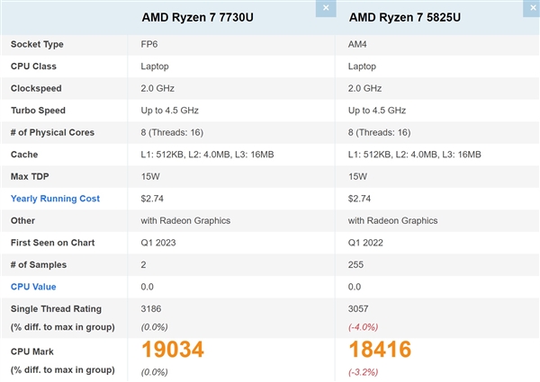 AMD锐龙7 7730U性能首测：跟两年前的锐龙5000U几乎毫无区别