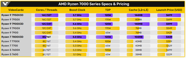 PC梦幻配置！AMD锐龙9 7900X3D+RTX 4090跑分出炉