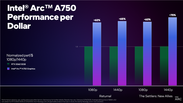 I卡也能战未来 Intel喜迎新驱动优化：性价比领先RTX 3060显卡75%