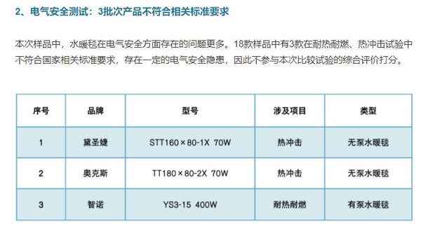 18款水暖毯、电热毯试验 奥克斯等不达标 存安全隐患
