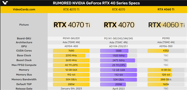RTX 4070竟有三种显存容量？10GB、12GB、16GB同时出现