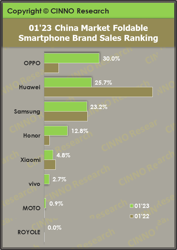 1月国内折叠屏手机销量大增54%：OPPO首次成“一哥” 竖屏更香