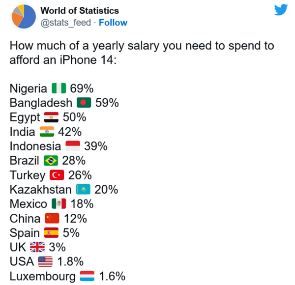 买部iPhone 14要花你多少年薪？各国对比：国人要12% 印度近50%