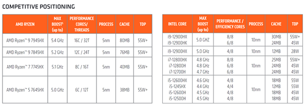 AMD锐龙7045HX官方对比Intel 12代酷睿：多核领先52％