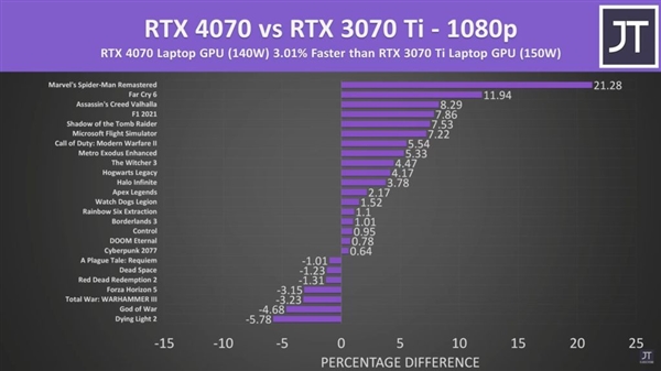 RTX 4070游戏本性能平平：有媒体评测一半放弃了！