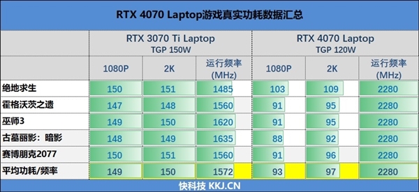 RTX 4070游戏本性能平平：有媒体评测一半放弃了！