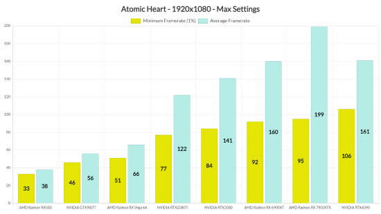RTX 4090高画质如何？《原子之心》PC平台性能分析：多种配置下流畅运行