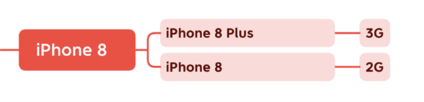 苹果历代iPhone运存大小盘点：太省料了