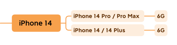 苹果历代iPhone运存大小盘点：太省料了