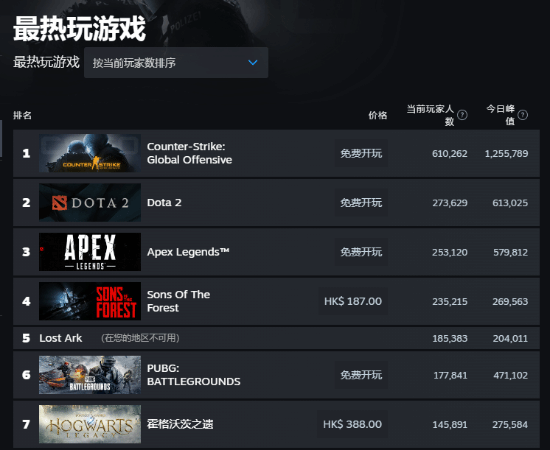 《森林之子》Steam热销榜登顶！在线玩家数超《霍格沃茨之遗》