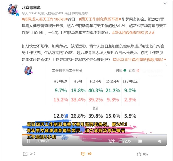 超两成人每天工作10小时：一半以上职场青年得不到双休