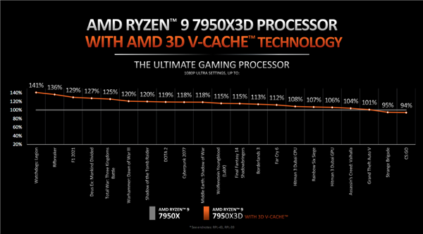 144MB缓存只需5299元！AMD锐龙9 7000X3D正式登场：两大神级优化