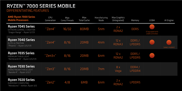 秒独显的3GHz高频缩水 AMD锐龙7000HS上市前又挨一刀