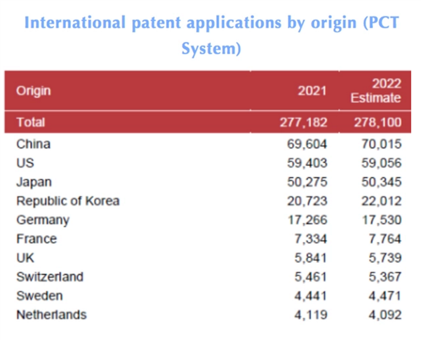 世界知识产权组织：PCT国际专利申请量中国领先美日 华为甩开三星高通